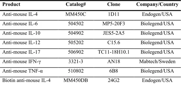 Table 2.1. Monoclonal unlabeled and biotinylated antibodies used throughout  the thesis studies