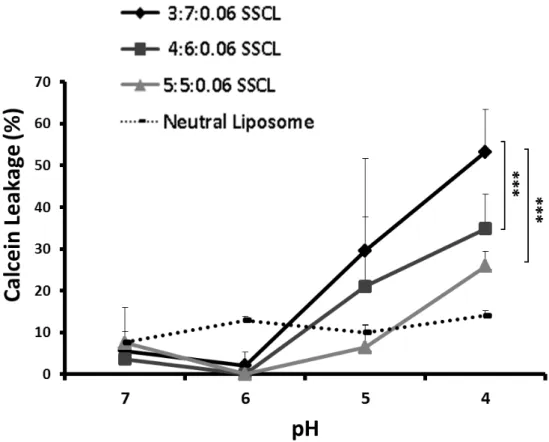 Figure 3.2. Calcein leakage from SSCL containing different lipid molar ratio of  DOPE and neutral liposome at different pHs