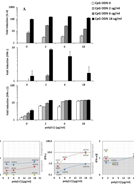 Figure 3.3. In vitro immunostimulatory effect of simultaneously administration  of non-encapsulated CpG ODN and/or poly(I:C) in splenocytes