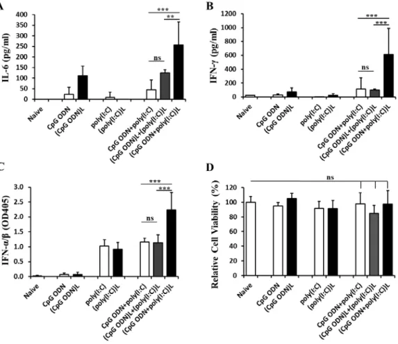 Figure 3.5. In vitro immunostimulatory effect of liposomes co-encapsulating  CpG ODN and poly(I:C)