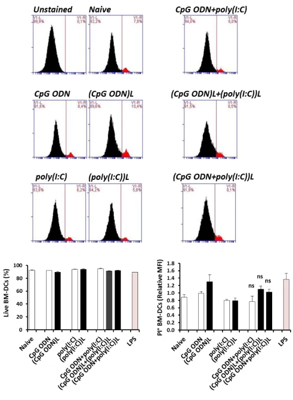 Figure 3.7. Cell viability of BM-DCs treated with free and liposome-loaded CpG  ODN and/or poly(I:C)