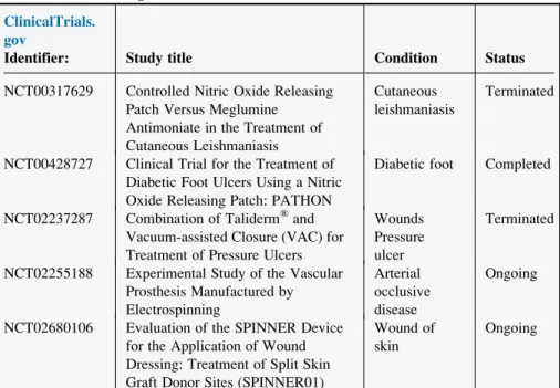 Table 6.1 Summary of clinical trials conducted on electrospun nanofibers and patches