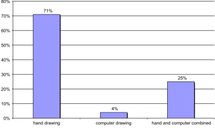 Figure 4 Students’ drawing technique preferences for  de-sign process and ﬁnal dede-sign jury