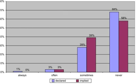 Figure 6 Students’ responses on whether the issue of authenticity is implied or declared during their ﬁnal jury presentation