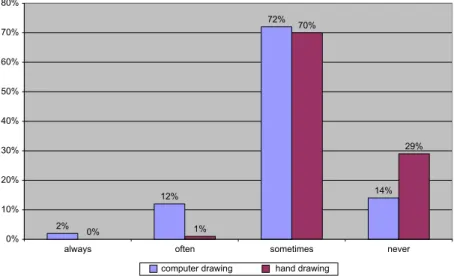 Figure 7 Students’ responses indicating whether authenticity is an issue in fellow students’ presentations