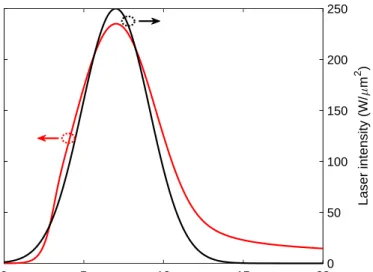 Figure 2.1: We used experimental parameters to show carrier density evolution.