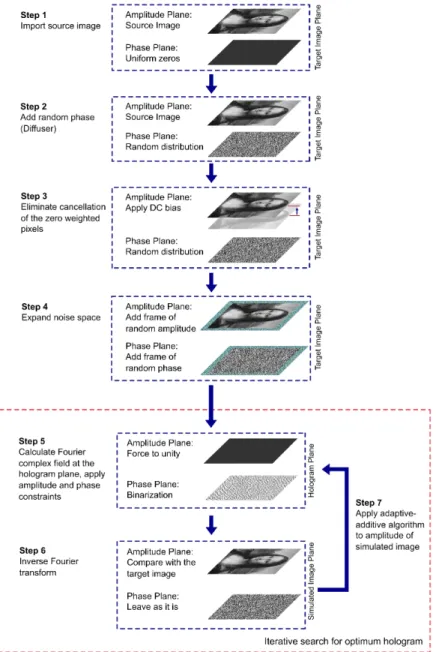 Figure 3.2: Flow of the modified adaptive-additive iterative Fourier algorithm.