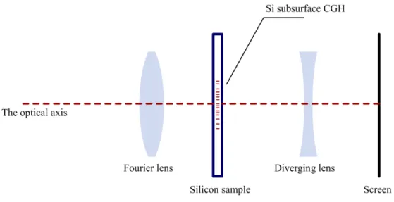 Figure 3.3: Optical reconstruction setup for the Fourier holograms embedded inside silicon.