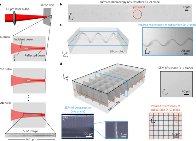 Fig. 1 | creation of 3D index modification inside Si. a, Schematic showing laser pulses incident on a Si chip