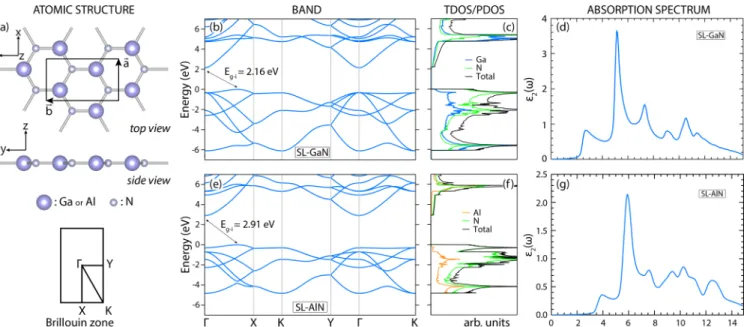 FIG. 1. (a) Top and side views of the atomic structure of constituent 2D SL GaN and AlN together with the lattice vectors a and b of the rectangular cell