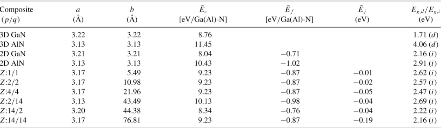 TABLE I. 3D and 2D constituents and their composite structures specified by Z:(p/q); lattice constants a and b; cohesive energy ¯ E c