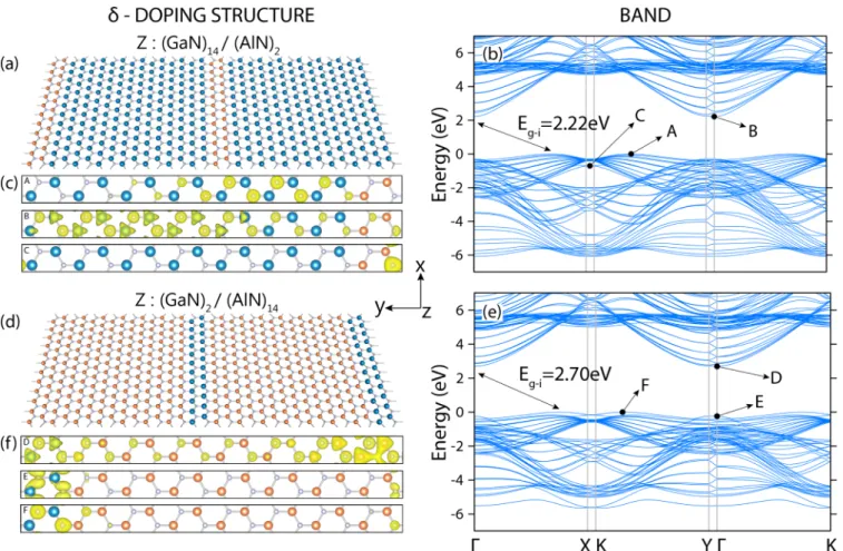 FIG. 5. δ doping: (a) A perspective view of the composite structure Z:(14/2), where wide GaN stripes are δ doped by very narrow stripes of AlN