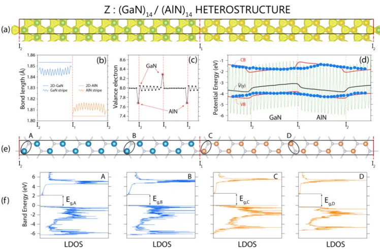 FIG. 6. (a) The unit cell and atomic configuration of the in-plane heterostructure Z:(GaN) 14 /(AlN) 14 together with the isosurfaces of the total charge density