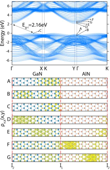 FIG. 8. Finite-size (AlN) 13 /(GaN) 13 /(AlN) 13 junction forming a quantum well structure