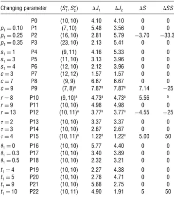 Table 1 Optimal Sharing vs. No Sharing for N = 60