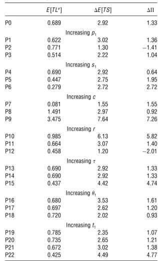 Table 2 Benefit of the Retailers’ Optimal Transshipment Policy for the Manufacturer