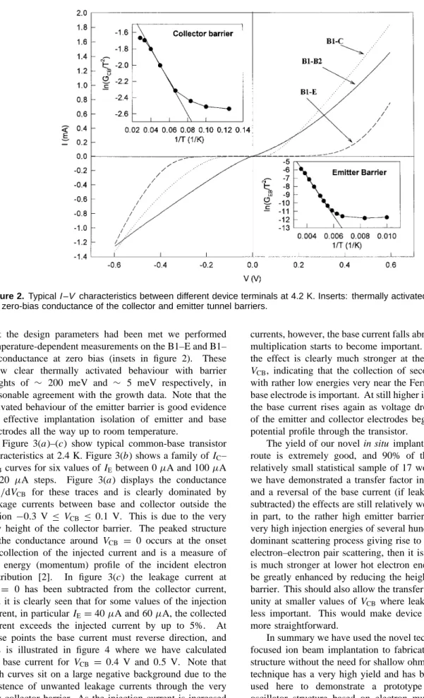 Figure 2. Typical I – V characteristics between different device terminals at 4.2 K. Inserts: thermally activated behaviour of the zero-bias conductance of the collector and emitter tunnel barriers.
