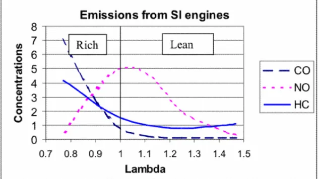 Figure 1. Production of NO, CO and HCs over a wide range of air to fuel ratios [6].