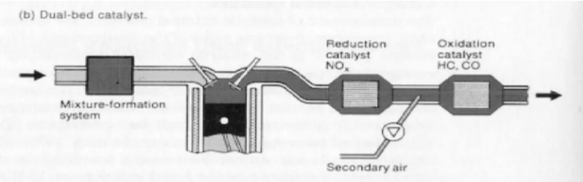 Figure 2. Dual-bed emission control [7].