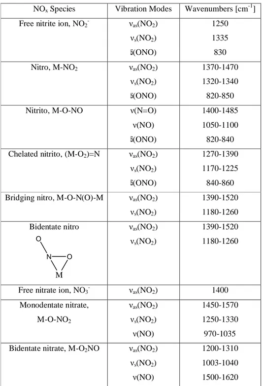Table 2. Frequencies of adsorbed NO x species observed on metal oxides [73].
