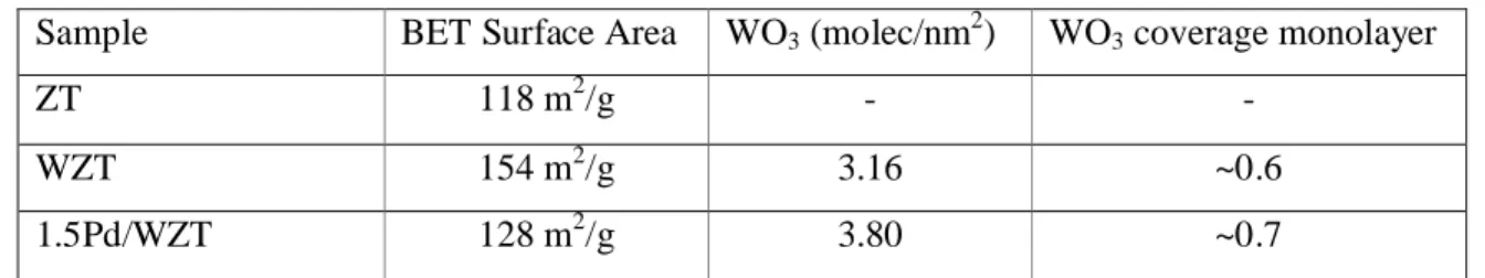 Table 4 BET surface areas and tungsten density.