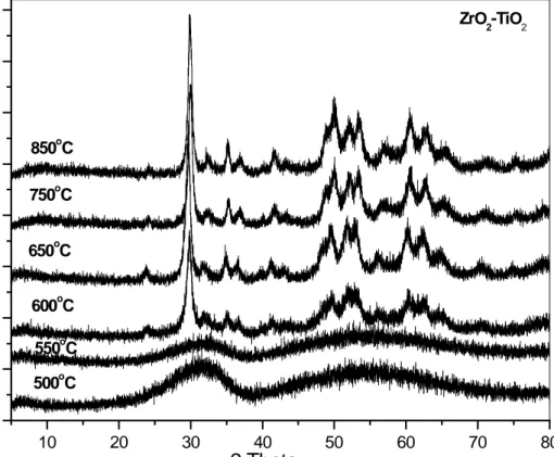 Figure 7. Powder X-ray diffraction patterns of ZT samples calcined at different temperatures.