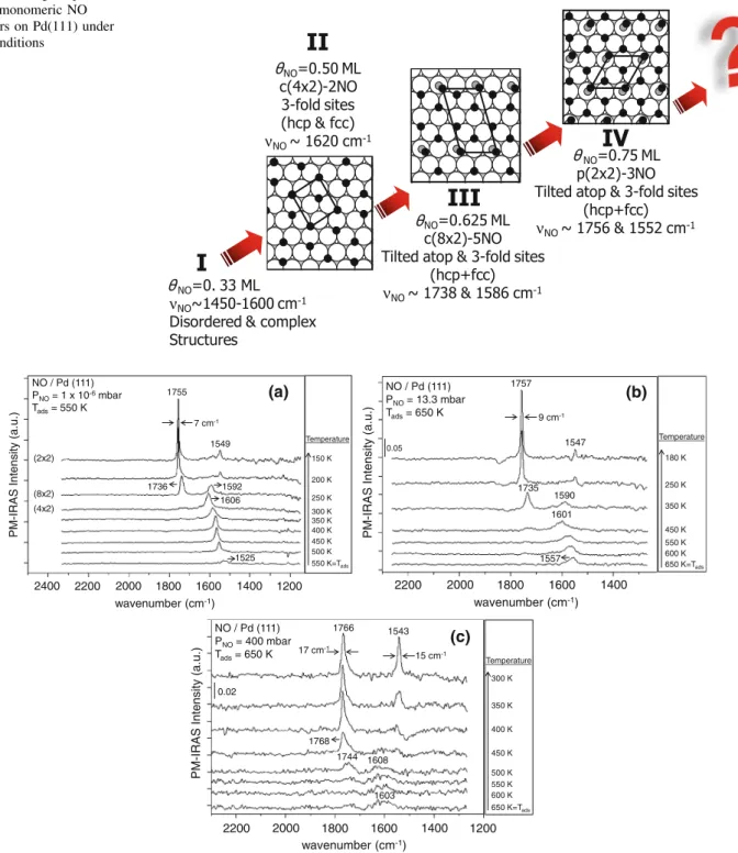 Fig. 12 NO adsorption on Pd(111) under a UHV (10 -6 mbar), b moderately high NO pressure (13.3 mbar) and c elevated NO pressure (400 mbar) [22, 23]