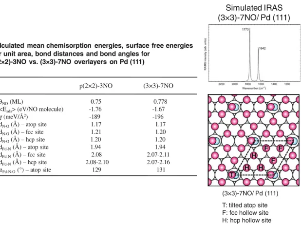 Fig. 13 Comparison of the structural parameters of the conventional UHV saturation coverage NO overlayer on Pd(111) (i.e