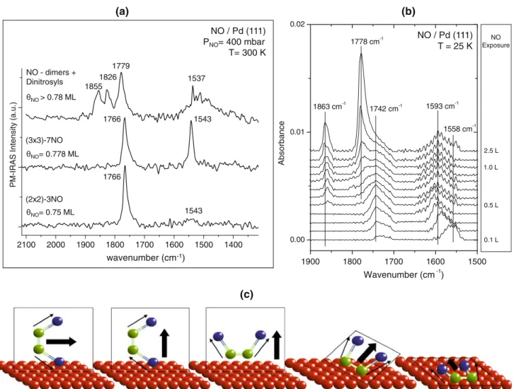 Fig. 14 a In situ PM-IRAS data for NO adsorption on Pd(111) at P NO = 400 mbar and T = 300 K after various pretreatments: (top) initial adsorption at 300 K; (middle) initial adsorption at 650 K and subsequent cooling to 300 K; (bottom) initial adsorption a