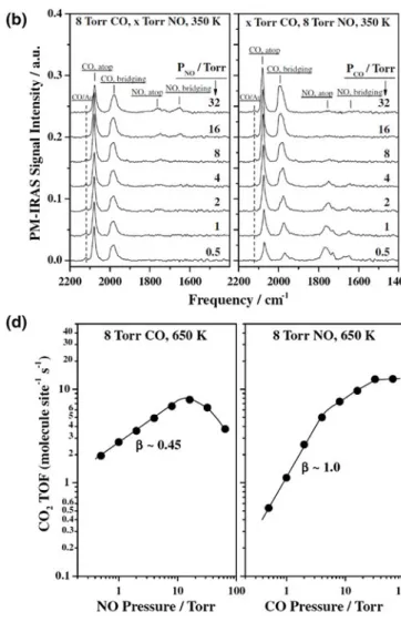Fig. 16 a In-situ PM-IRAS data for CO ? NO reaction on AuPd(100) surface at 350, 500 and 600 K under P CO?NO = 1–64 Torr where CO:NO ratio is equal to 1