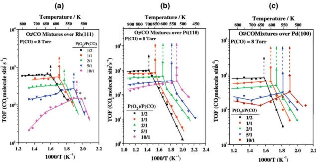 3.2.4.1 CO Oxidation on Rh(111) Figure 19 presents a set of PM-IRAS results [82] obtained at different CO oxidation reaction conditions on Rh(111) whose overall kinetic behavior is described in Fig