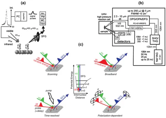 Fig. 2 Basic operational principles of SFG. a IR-vis SFG process [29], b description of an SFG spectrometer based on a Nd:YAG picosecond laser system [29], c various modes of operation for SFG: scanning, broadband, pump-probe and polarization-dependent ope