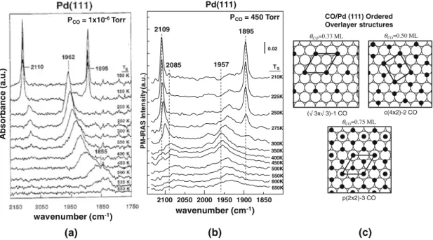 Fig. 3 a In-situ IRAS data for CO adsorption on Pd(111) at P CO = 1 9 10 -6 Torr [36]; b in situ PM-IRAS data for CO adsorption on Pd(111) at P CO = 450 Torr [19]; c ordered CO