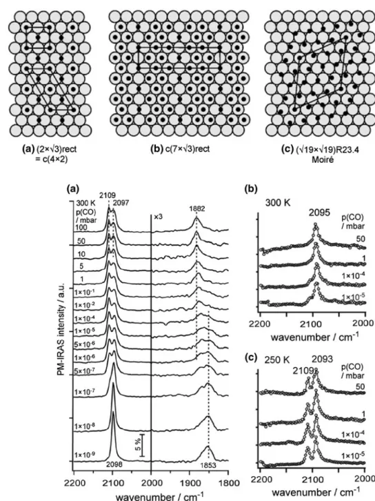 Fig. 6 Ordered CO overlayers on Pt(111) at high coverages [53]: a c(4 9 2) or (2 9 H3)rect at h CO = 0.5, b c(7 9 H3)rect (h CO = 0.71), c (H19 9 H19)R23.4–13CO (h CO = 0.68)