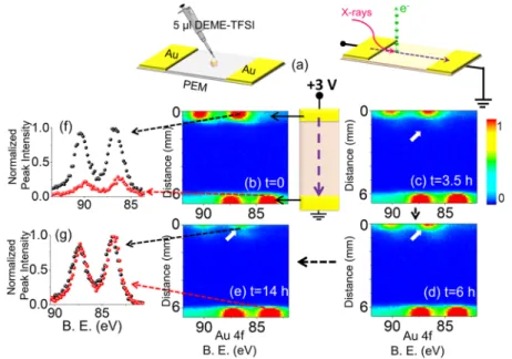 Figure 2. XP spectrum of the Au4f region, recorded in the line scan mode from the source toward the drain electrodes; (a) at the beginning of the experiment (t = 0), after (b) 3.5 h (t = 3.5 h), (c) 6 h (t = 6 h), and (d) 15 h (t = 15 h) during the continu