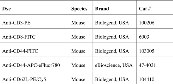 Table 2.3: Commercial name of the antibodies and their properties. 