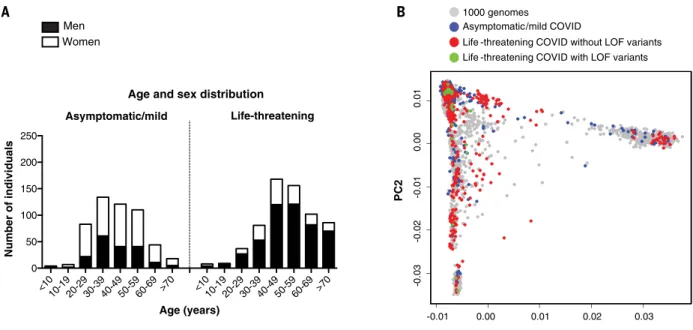 Fig. 1. Demographic and genetic data for the COVID-19 cohort. (A) Age and sex distribution of patients with life-threatening COVID-19