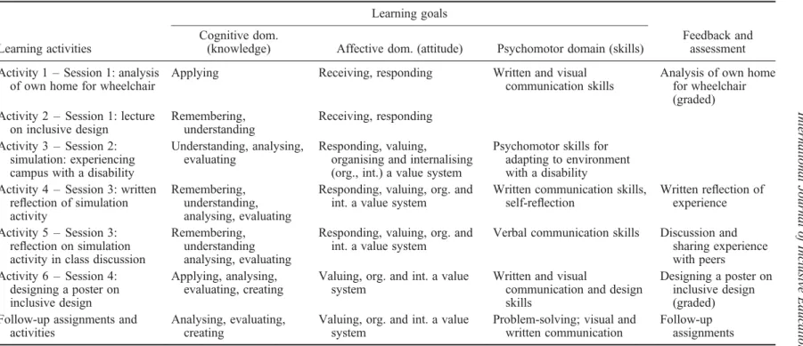 Table 1. Educational alignment of the inclusive design unit within the Human Factors course