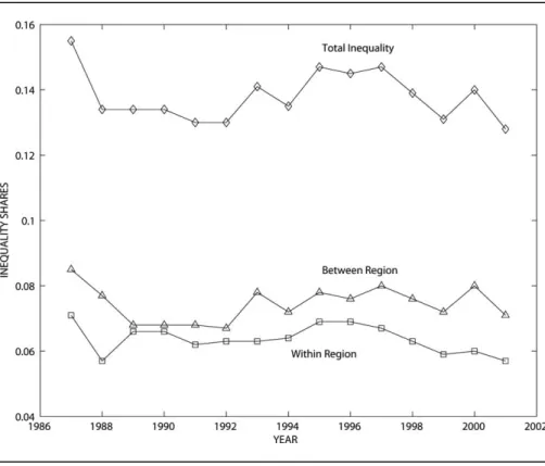 Figure 1 presents the global Theil index and its decomposition into the interregio- interregio-nal and intraregiointerregio-nal components for NUTS 1 partitioning