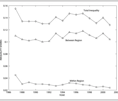 Figure 3 shows the effect of partitioning the country into four large regions. The decomposition analysis suggests that intraregional inequality now dominates, reflecting that there has been a decrease in the internal homogeneity of the regions compared to
