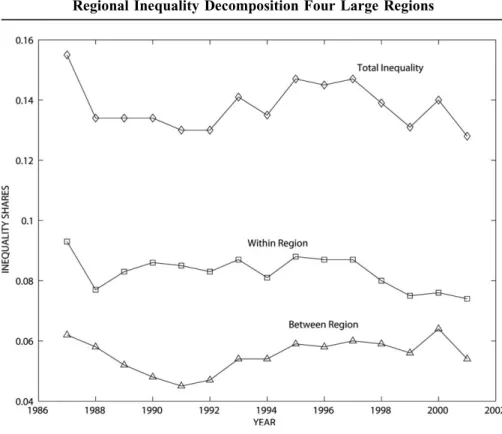 Figure 5 gives the share of interregional inequality for the regions using alterna- alterna-tive partitions and shows that the share of interregional inequality associated with the NUTS 2 partitioning is the highest of the four partitioning schemes