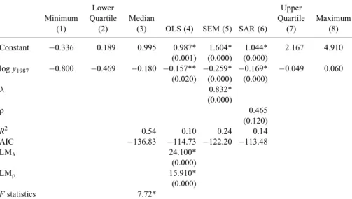 Table 2 presents descriptive statistics of parameter estimates from OLS, SEM, SAR, and GWR models of the absolute model presented in equation (8), and table 3 presents the corresponding statistics for the conditional model presented in equation (9)