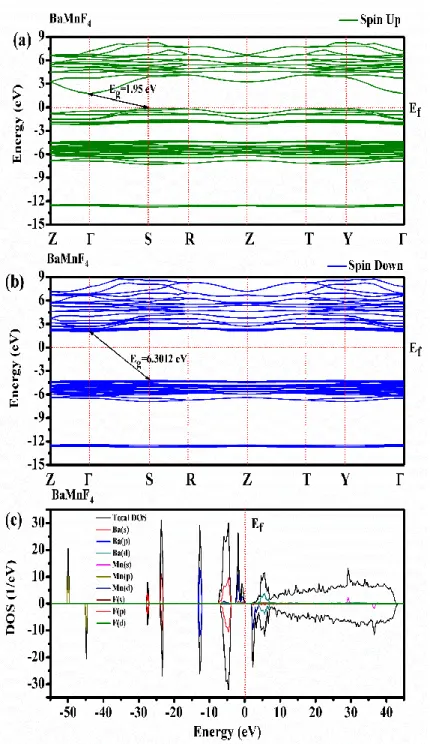 Figure 1. The calculated electronic band structure and total density   of states for the majority spin (spin-up) and minority spin 