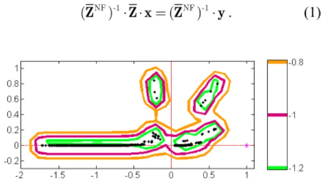 Figure 1.  Pseudospectra of an EFIE matrix at the  levels of 10 -0.8 , 10 -1 , and 10 -1.2 
