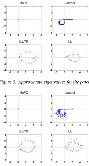 Figure 3.  Approximate eigenvalues for the patch. 