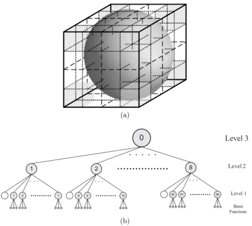 Fig. 2.1 . (a) Multilevel partitioning of the scatterer for the case of a sphere with diameter 1λ