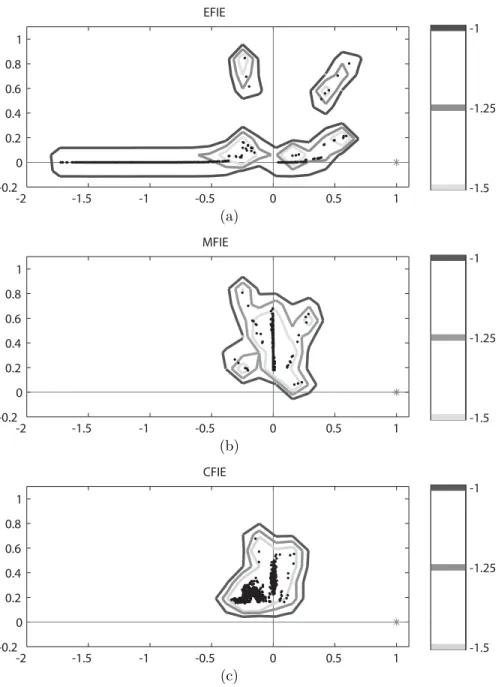 Fig. 3.1 . Pseudospectra of the EFIE, MFIE, and CFIE formulations for three  values, i.e., 10 −1 , 10 −1.25 , and 10 −1.5 
