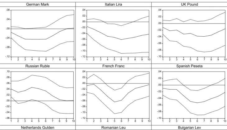 Figure 2 a: The Effects of Individual Real Exchange Rate on the Turkish Export Demand 