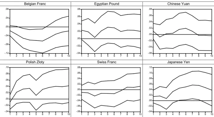 Figure 2b: The Effects of Individual Real Exchange Rate on the Turkish Export Demand (continued) 