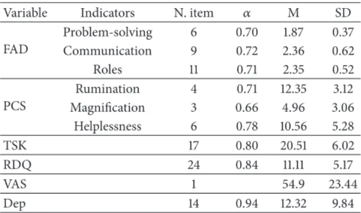 Table 1: Psychometric properties of measures used in the study.